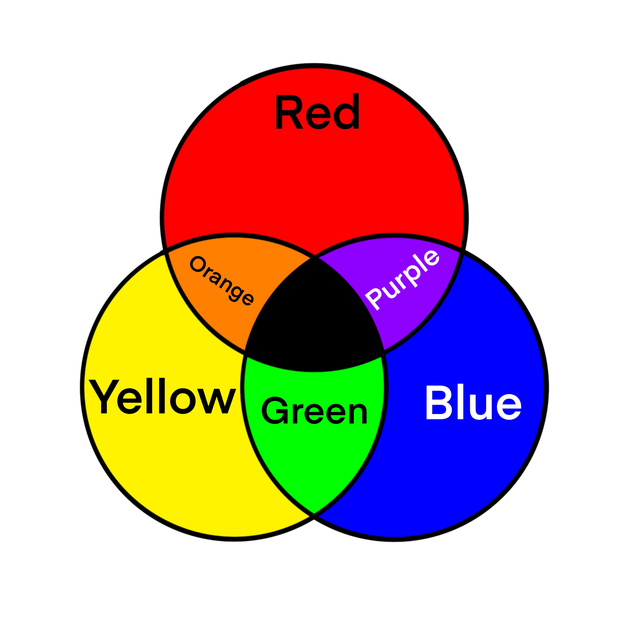 Figure 5.4.1: This diagram shows how the primary pigment colors mix together to form the secondary pigment colors.