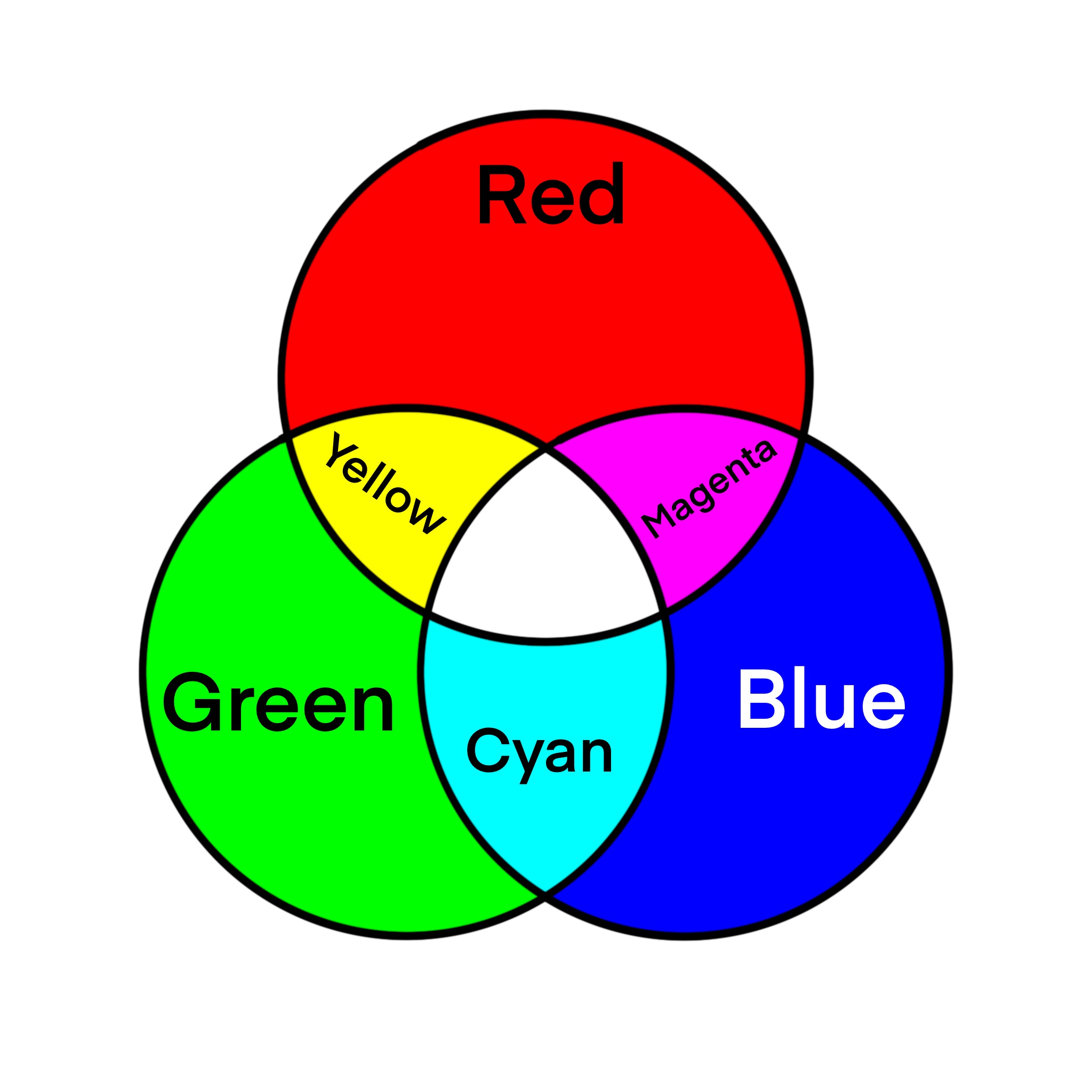 Figure 5.4.2: Different wave lengths of light are different colors, which can be mixed together to form new colors. The primary colors here are Red, Green, and Blue. Pixels on screens are colored by emitting different combinations of those colors.